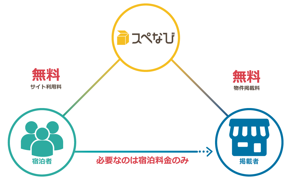 「民泊」できるスペースを「スペなび」で探すべき理由!掲載すべき理由!|図